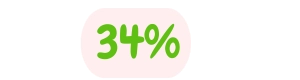 34% - Produtos