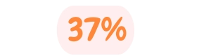 37% - Produtos