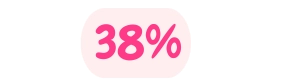 38% - Produtos