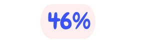 46% - Produtos