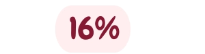 16% - produtos