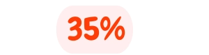 35% - produtos