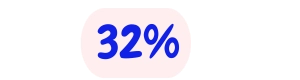 32% - produtos